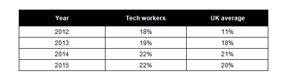 Table 1: Proportion of Tech employees who say compensation is the most important factor they consider when choosing to work for a specific company